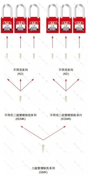 KD 钥匙系统适用场景：每把锁独立钥匙不可互开（洛科 Prolockey）